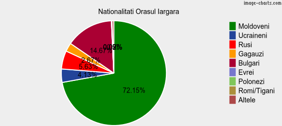 Nationalitati Orasul Iargara